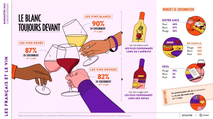 Barometre sowine 2024 sur les tendances de consommation de boissons alcoolisées vins bières Couleurs rouges blancs rosés